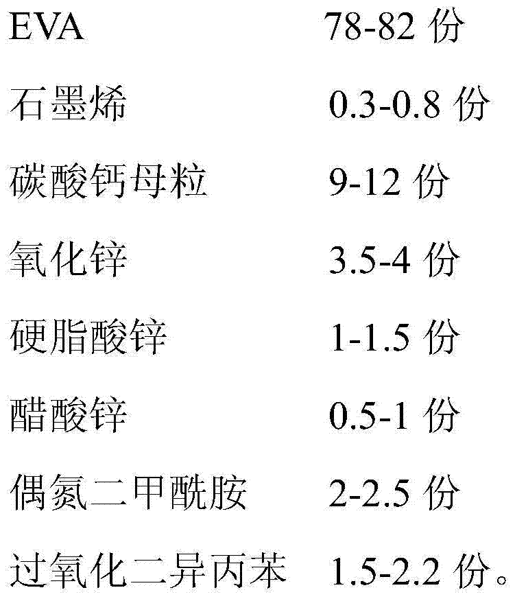 EVA (ethylene vinyl-acetate copolymer) sole material and preparation method thereof