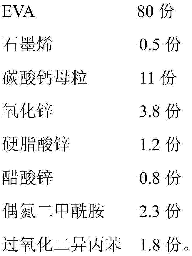 EVA (ethylene vinyl-acetate copolymer) sole material and preparation method thereof