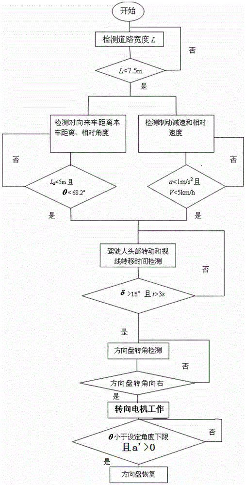 A method for improving the safety of passing vehicles