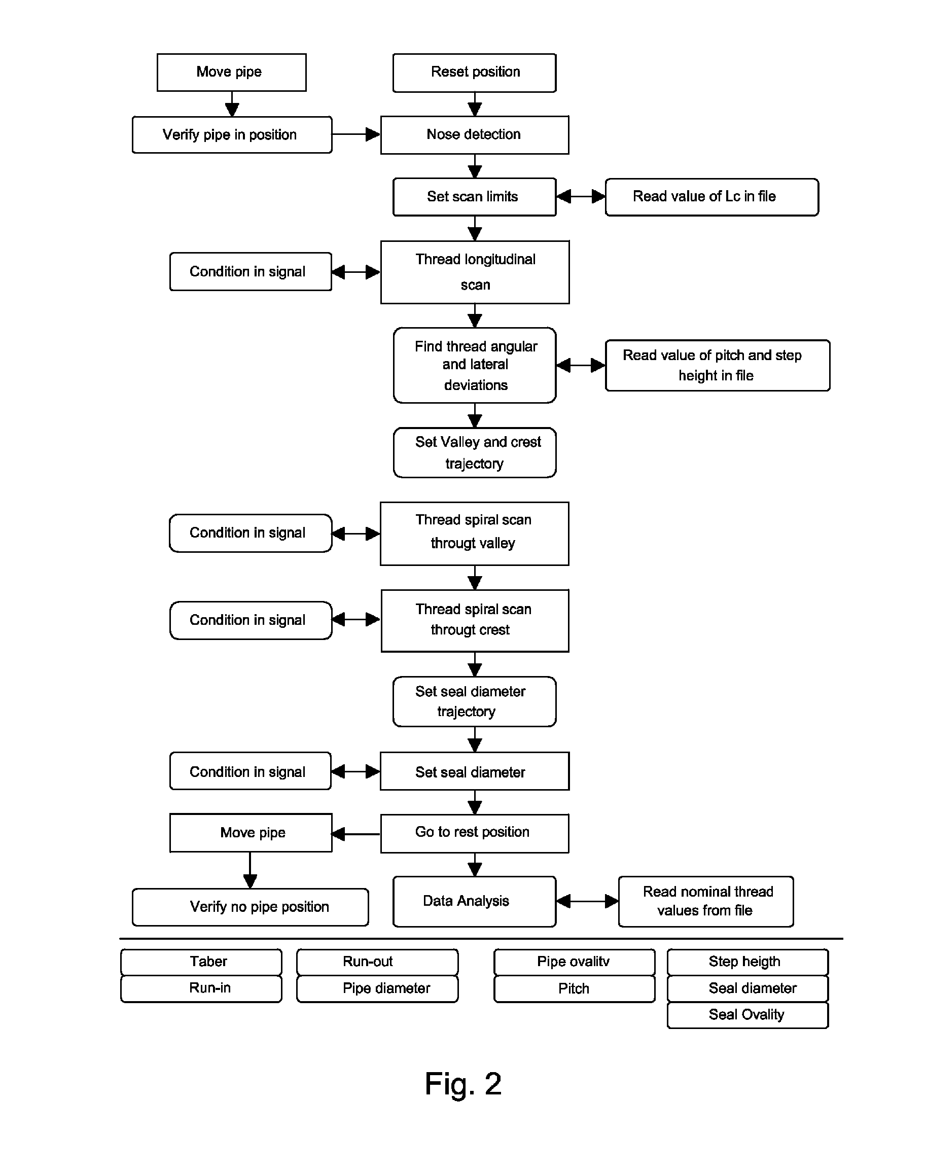 Measurement method and device for thread parameters