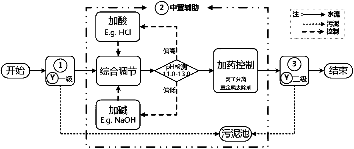 Basic technology of heavy metal industrial sewage treatment