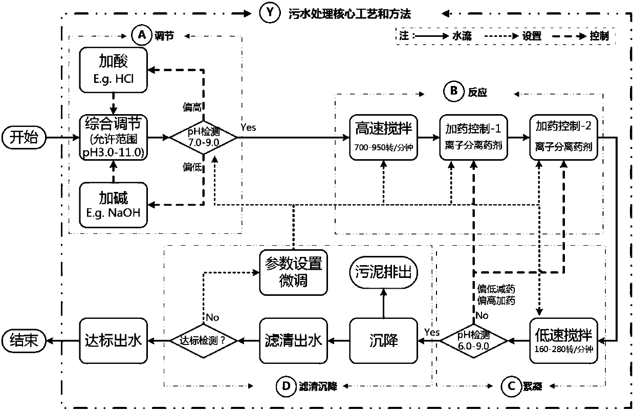 Basic technology of heavy metal industrial sewage treatment