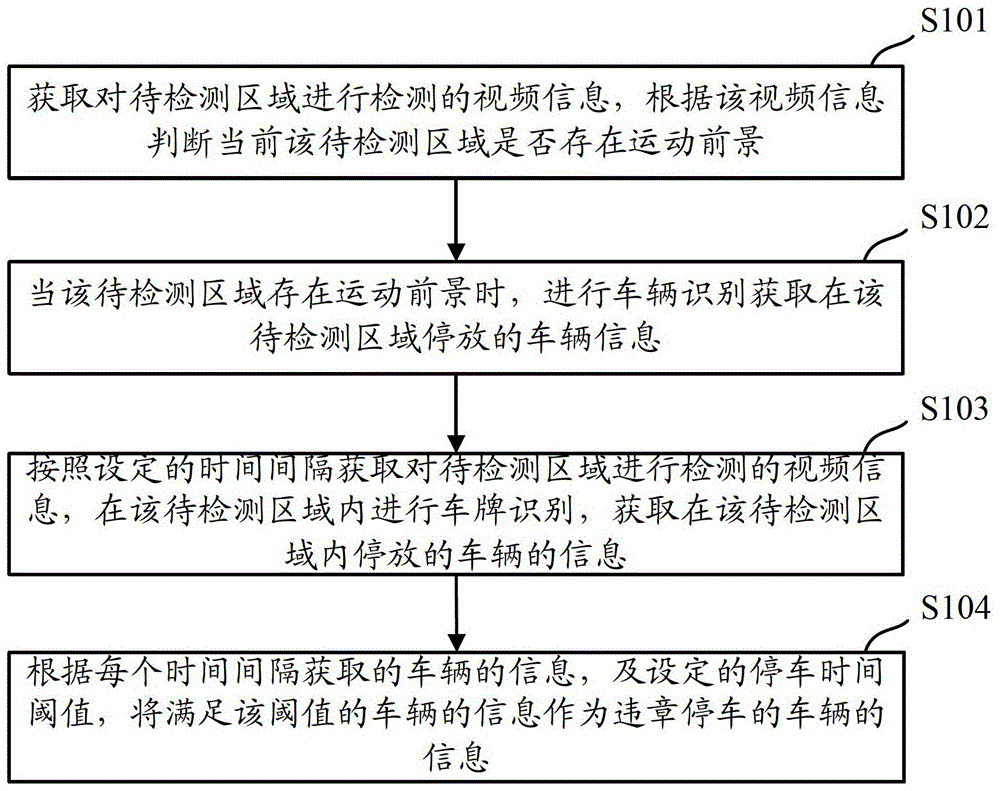 A method and device for detecting illegal vehicles based on video