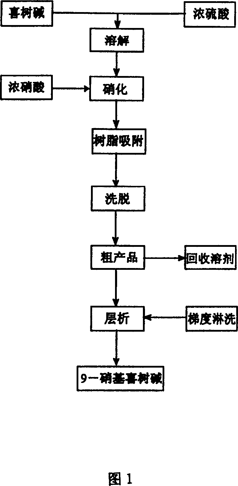 Method for separating and purifying 9-nitro camptothecin