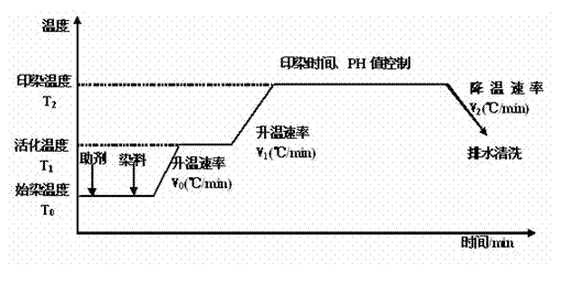 Method for dyeing ultrafine-denier porous nylon fabric