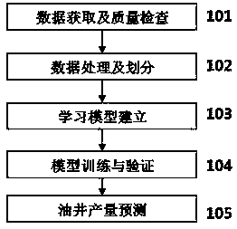 Oil well yield prediction method based on deep learning algorithm