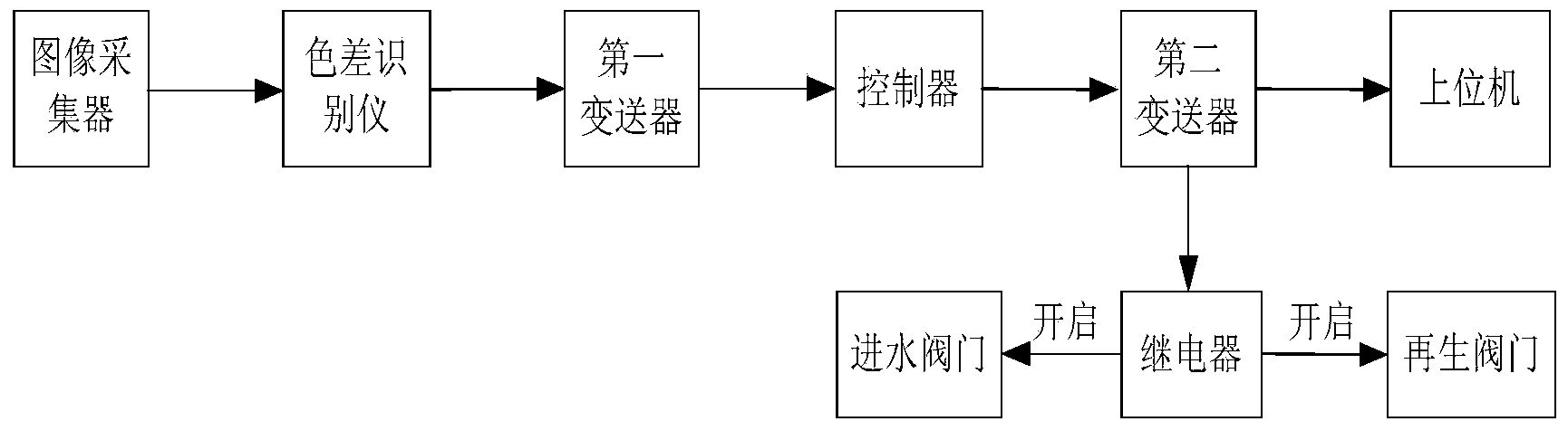 Automatic control system and method for treating heavy metal wastewater based on ion-exchange resin method