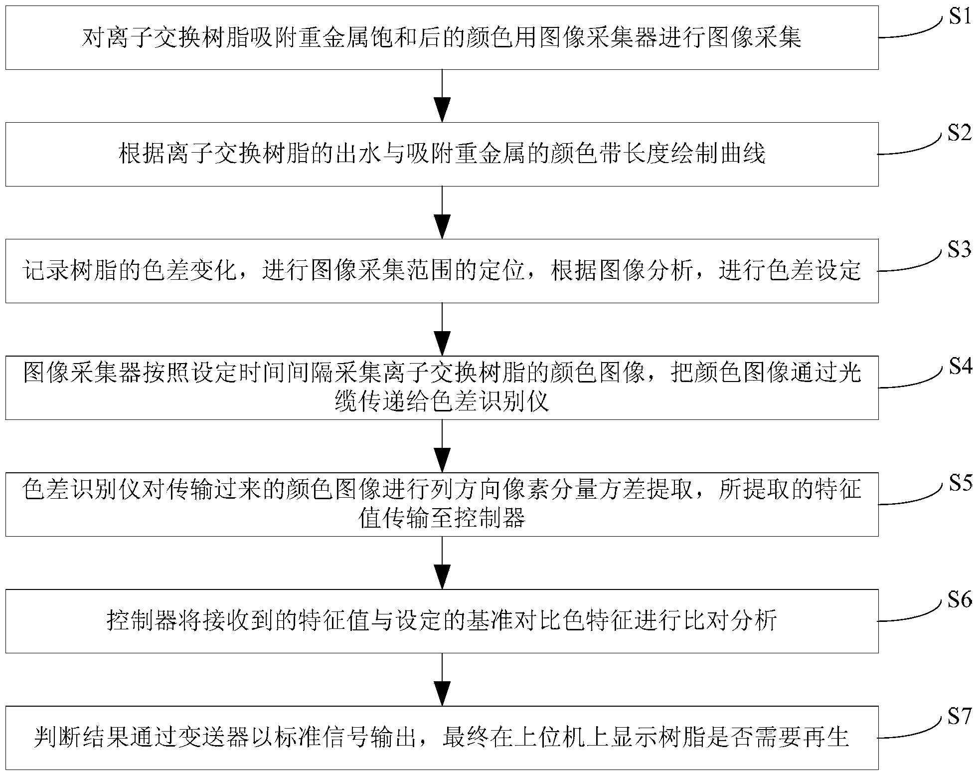 Automatic control system and method for treating heavy metal wastewater based on ion-exchange resin method