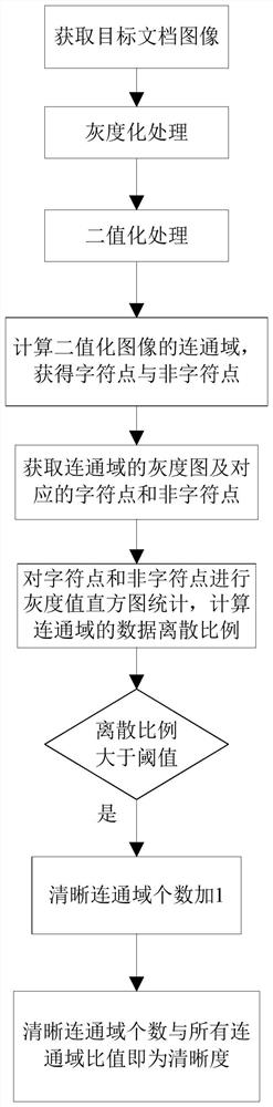 Method and system for detecting definition of document image