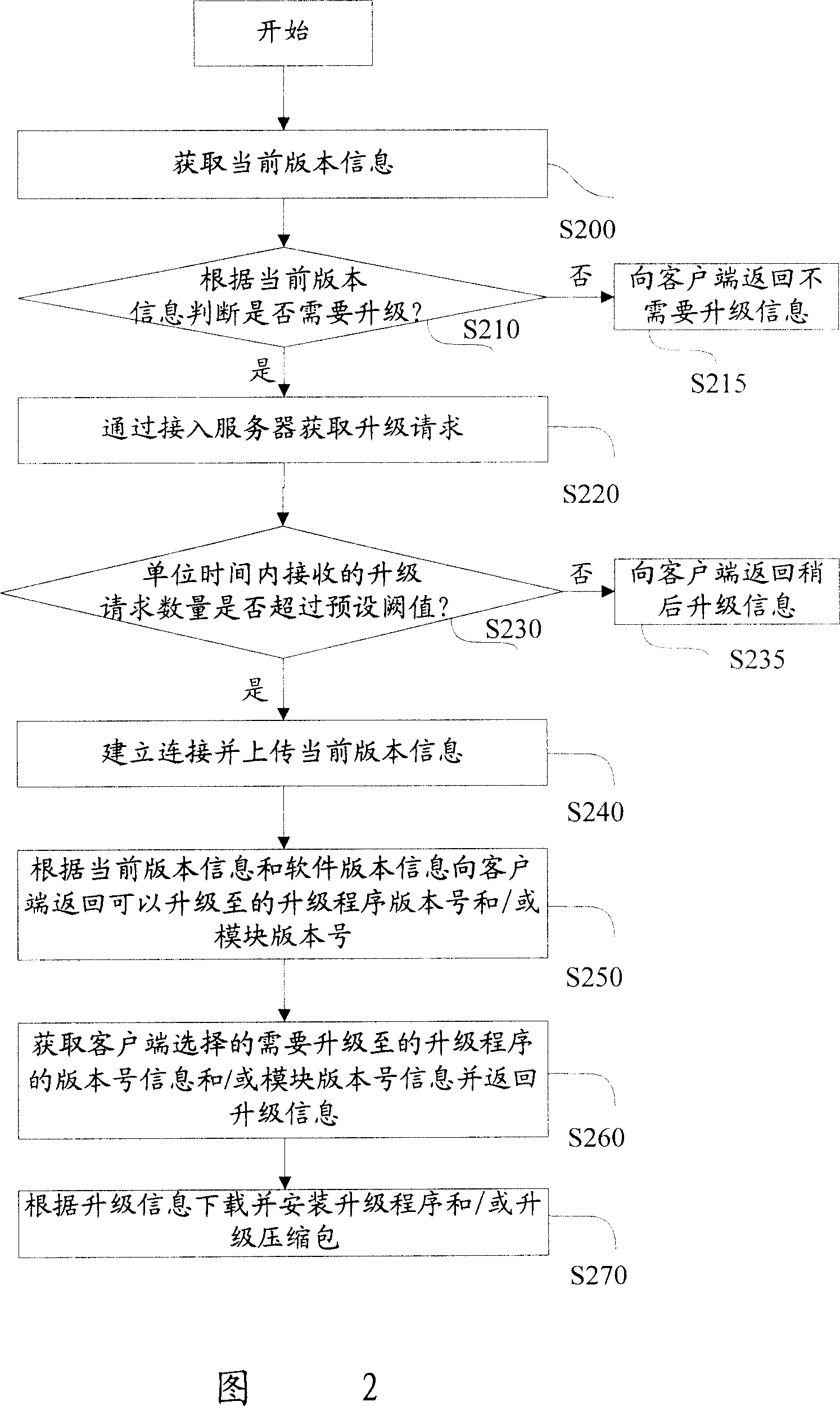 A method and system for software upgrade