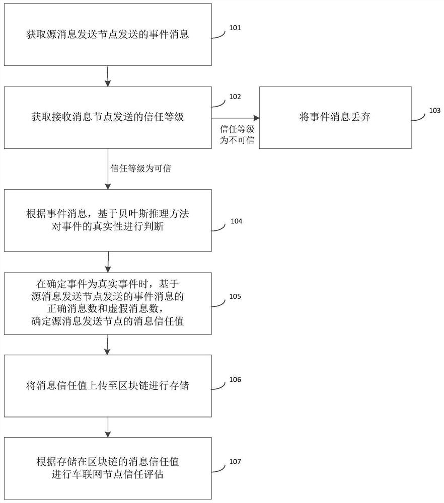 Internet of vehicles node trust evaluation method based on block chain and system