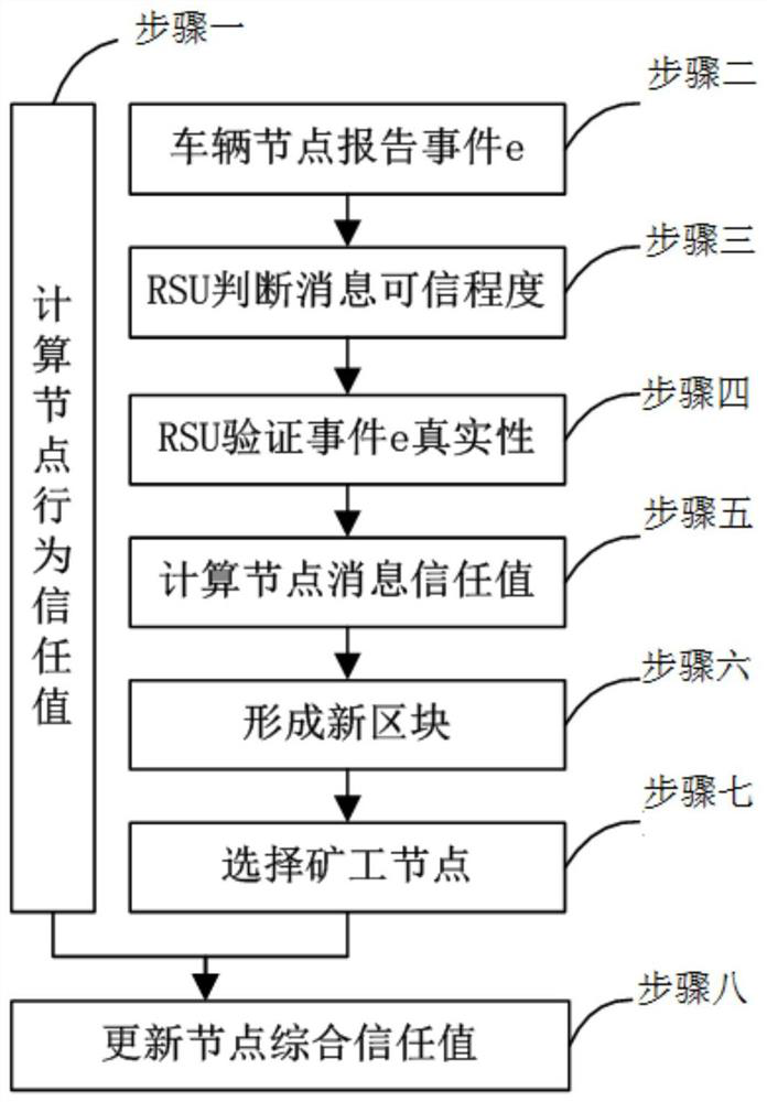 Internet of vehicles node trust evaluation method based on block chain and system