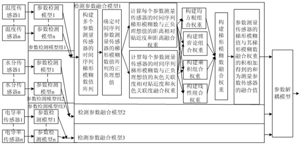 Agricultural product growth environment big data detection system