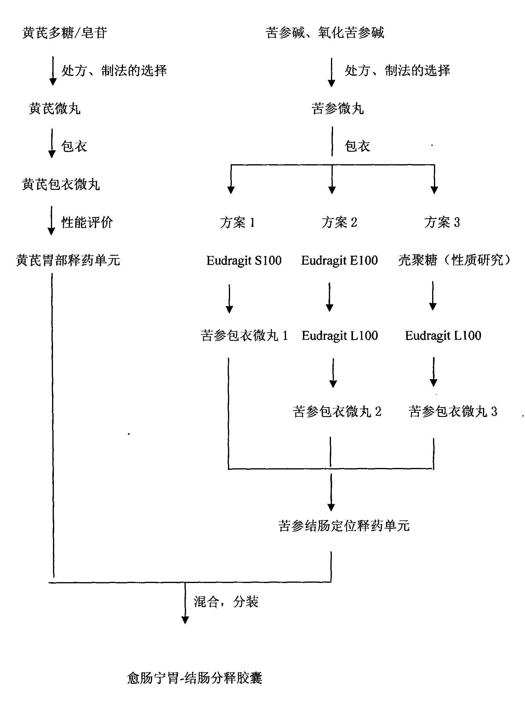 Medicinal composition for treating ulcerative colitis and preparation method thereof