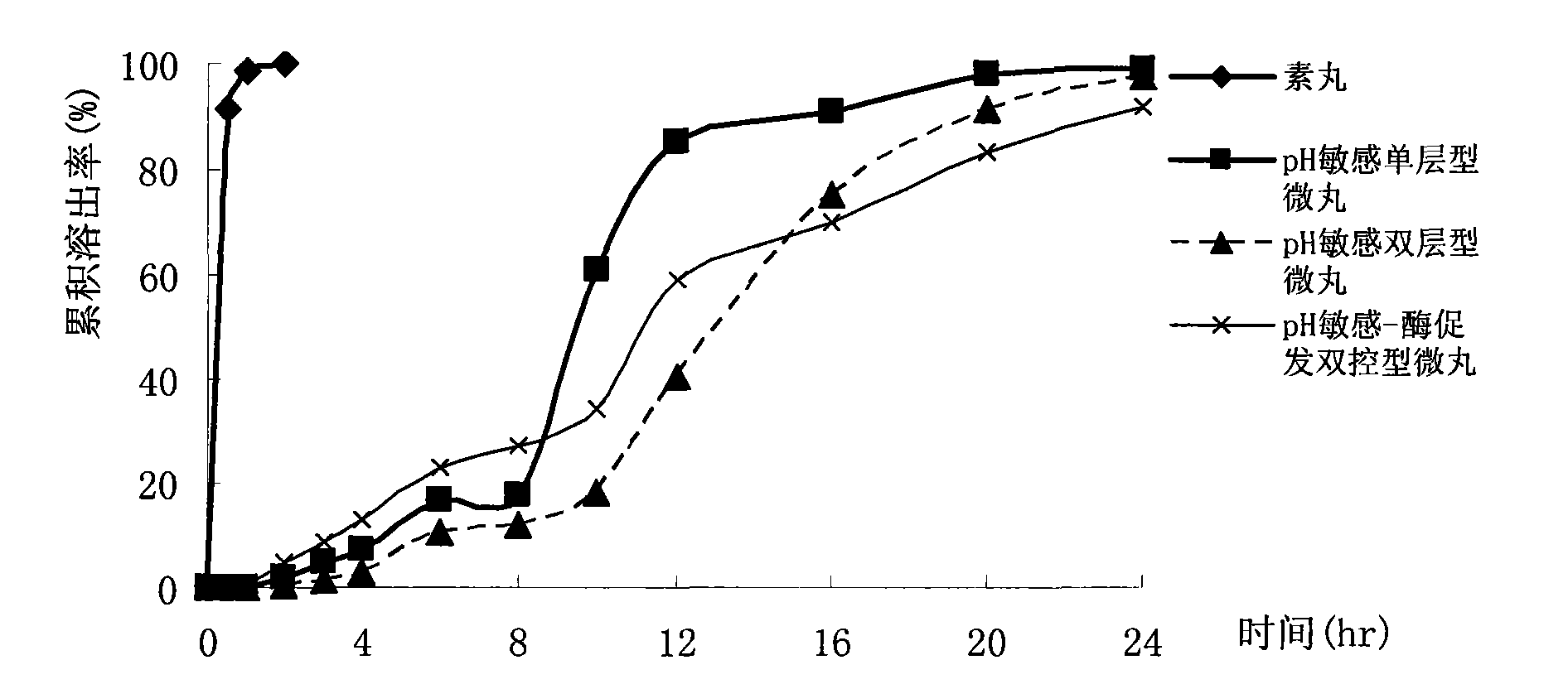 Medicinal composition for treating ulcerative colitis and preparation method thereof