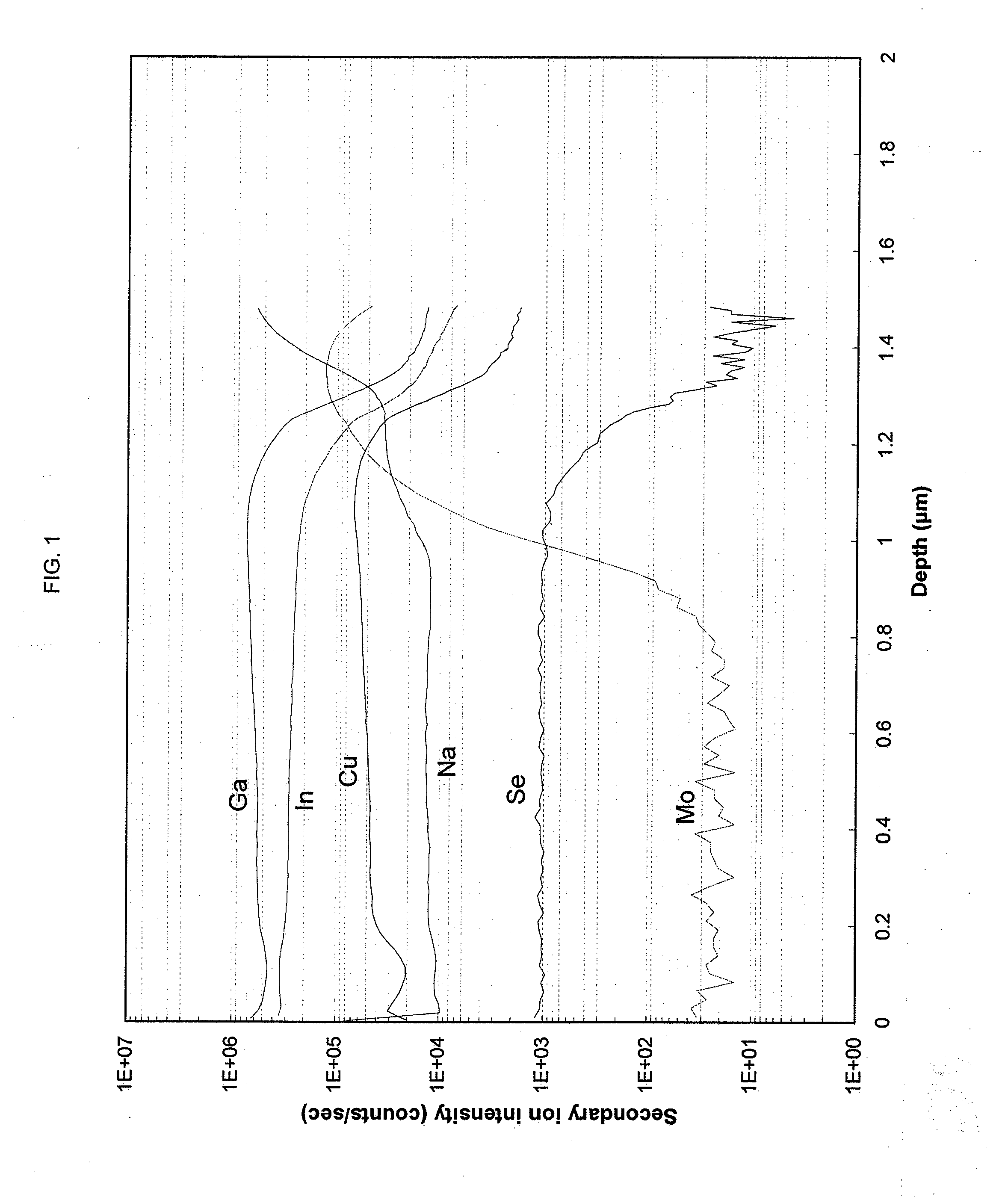 Solar photovoltaic devices and methods of making them