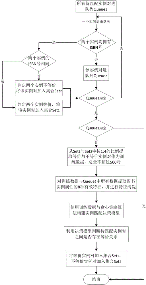 Book body matching method based on machine learning