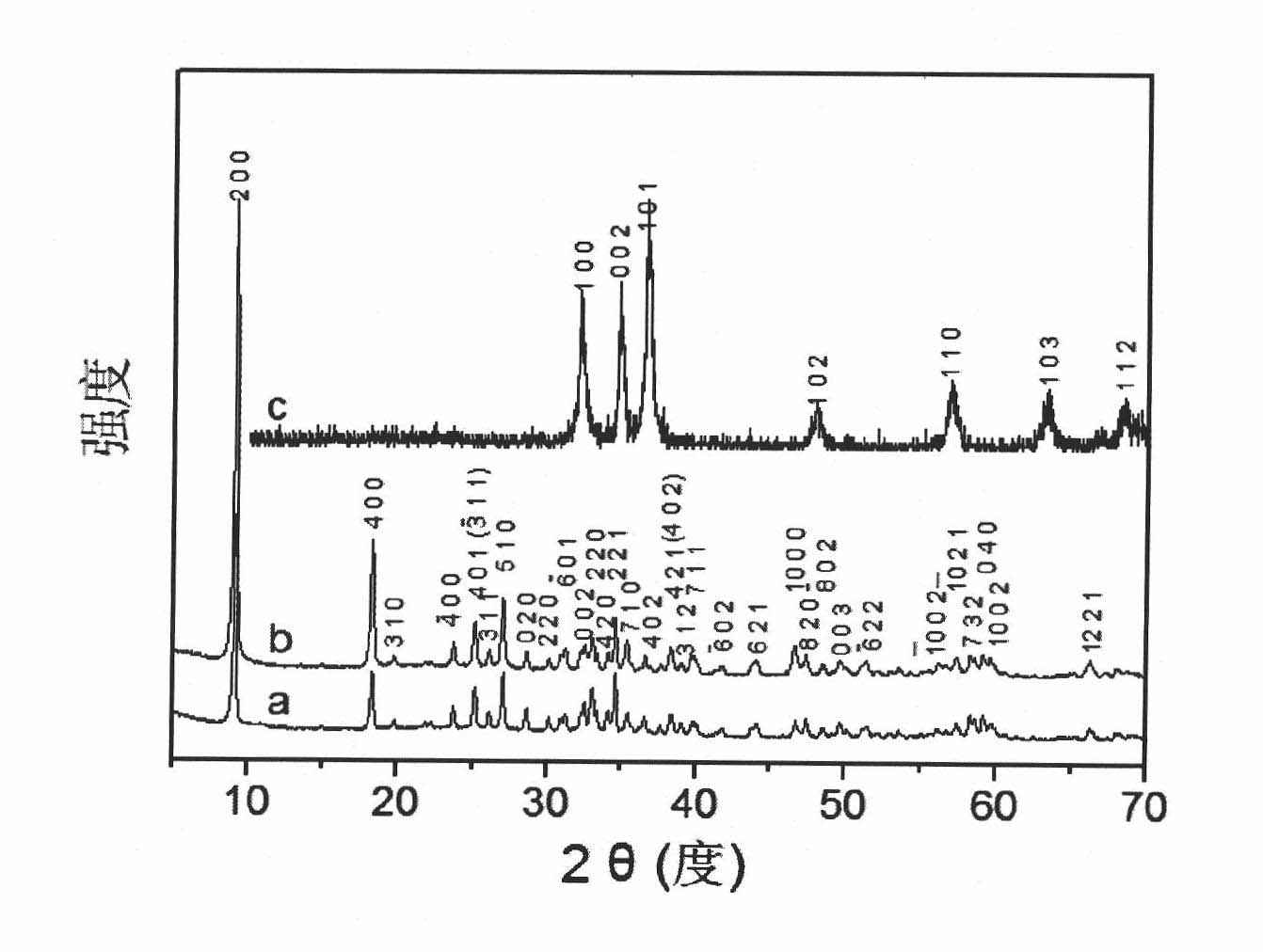 Method for preparing flake porous ZnO nano powder