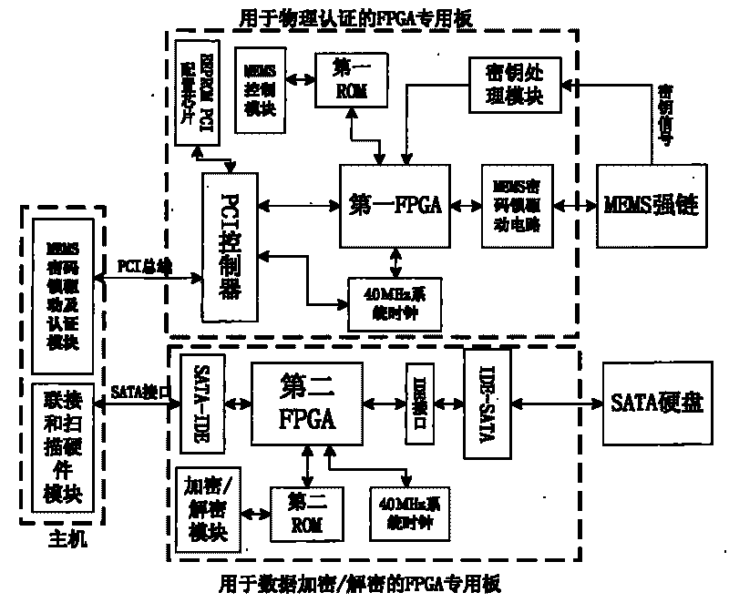 SATA hard disc physical enciphering system based on MEMS enciphered lock and double FPGA