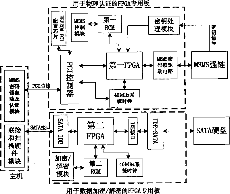 SATA hard disc physical enciphering system based on MEMS enciphered lock and double FPGA