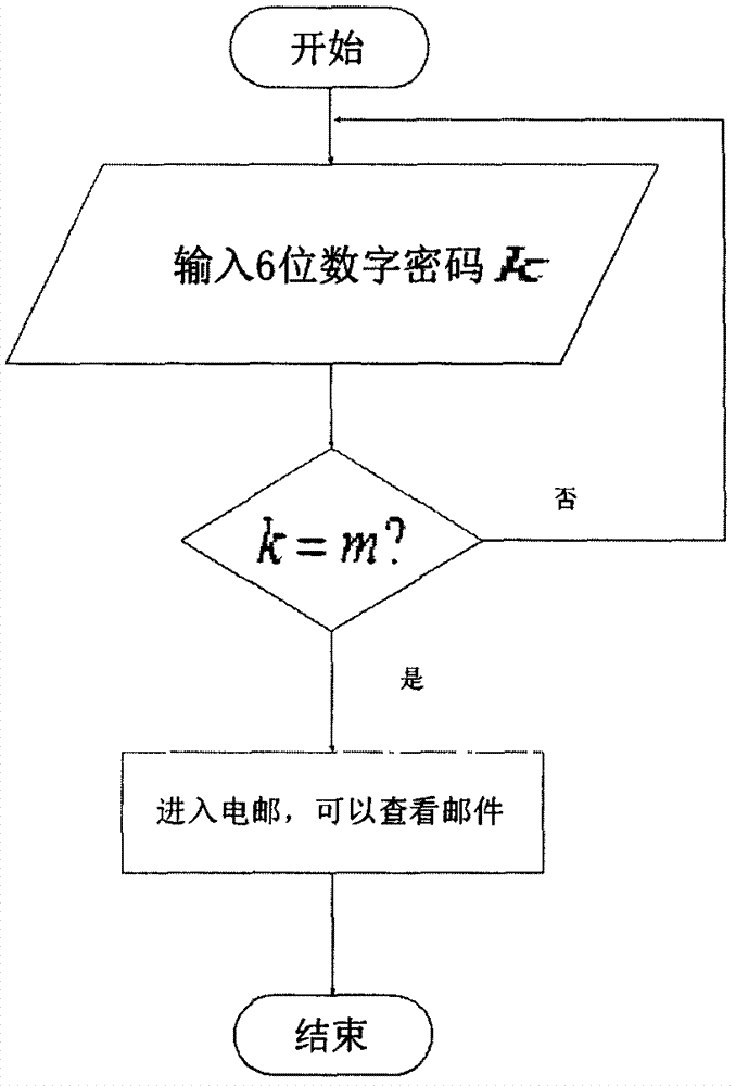 Private key identity authentication taking equation as tool