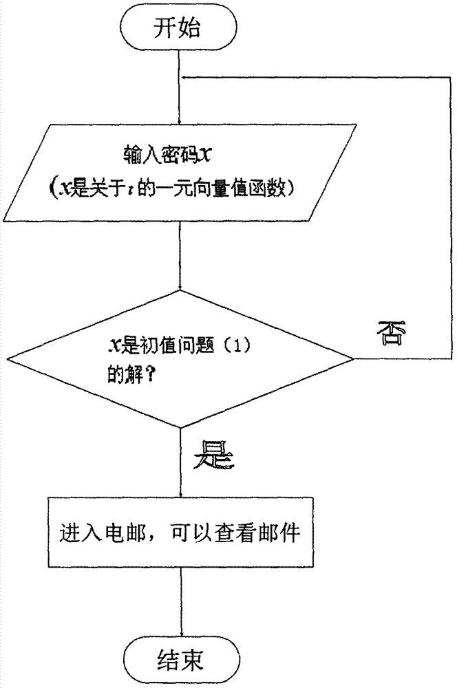 Private key identity authentication taking equation as tool