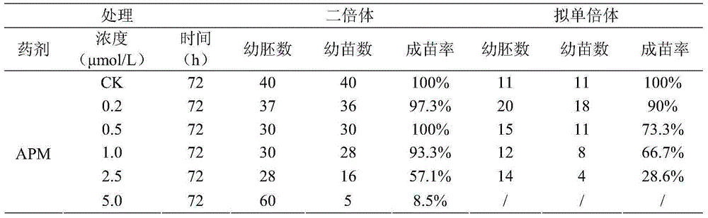 Method for doubling young embryos of maize haploids