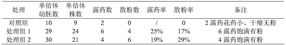 Method for doubling young embryos of maize haploids