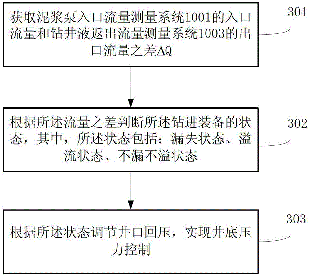 A Drilling Equipment and Method Using Flow Monitoring to Realize Bottomhole Pressure Control