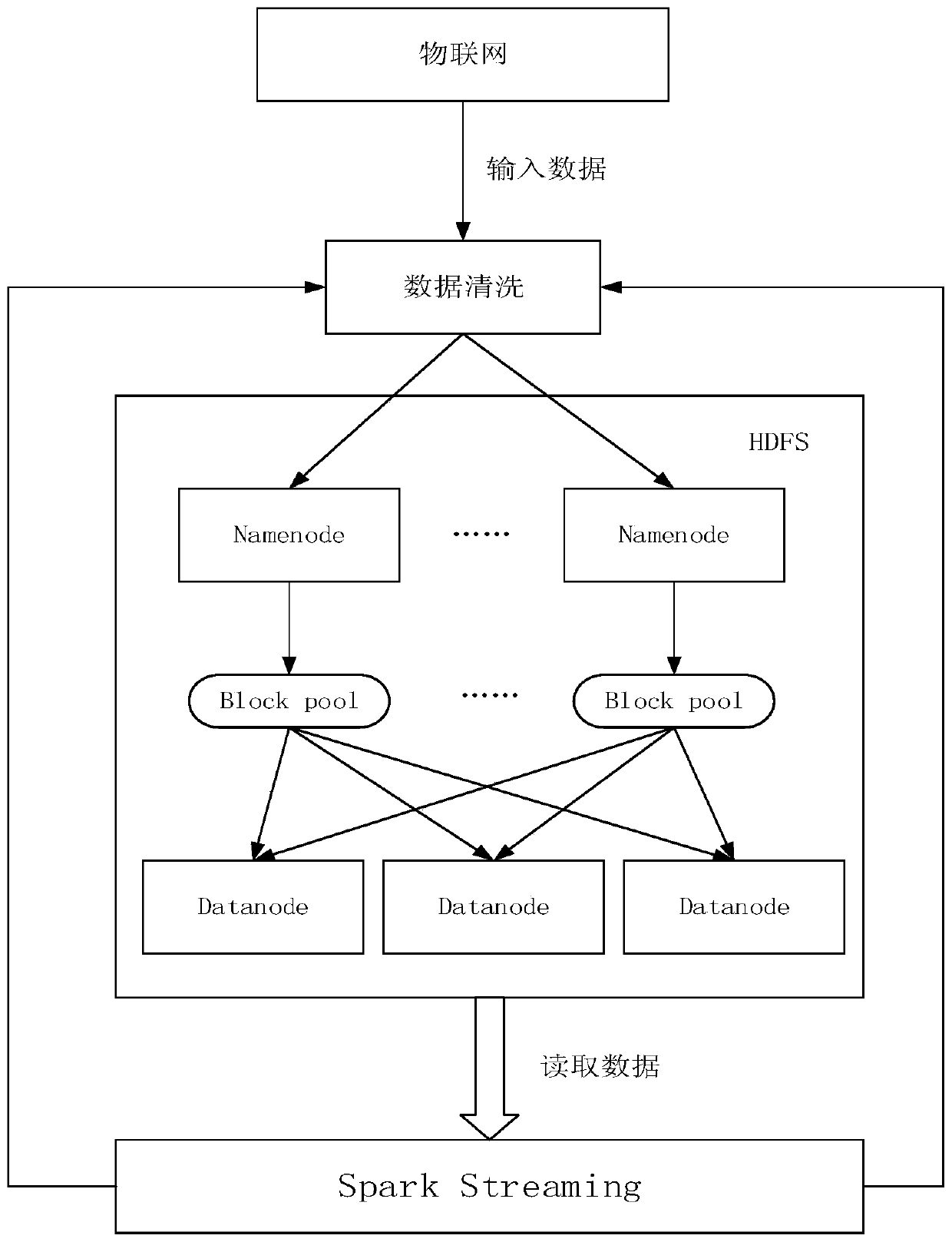 A data persistent storage method and system based on a federated distributed file storage system