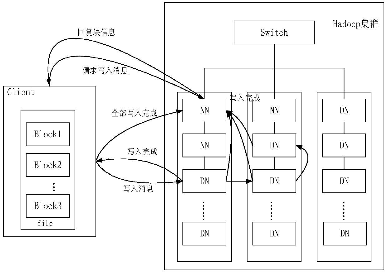 A data persistent storage method and system based on a federated distributed file storage system