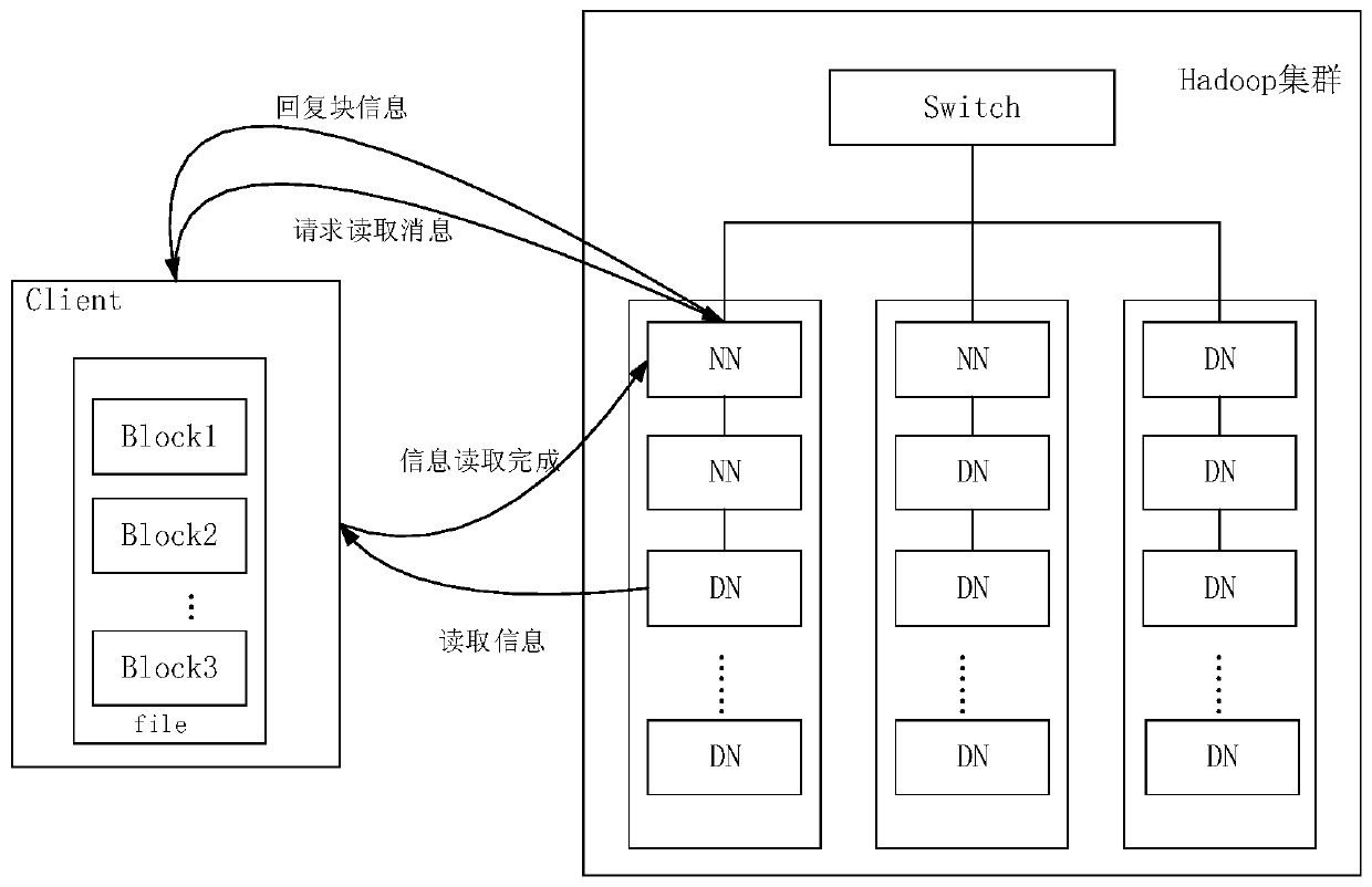 A data persistent storage method and system based on a federated distributed file storage system