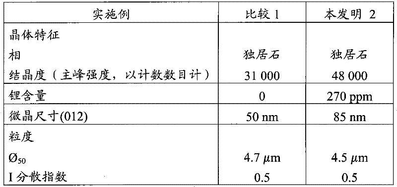 Cerium and/or terbium phosphate, optionally with lanthanum, phosphor resulting from said phosphate, and methods for making same