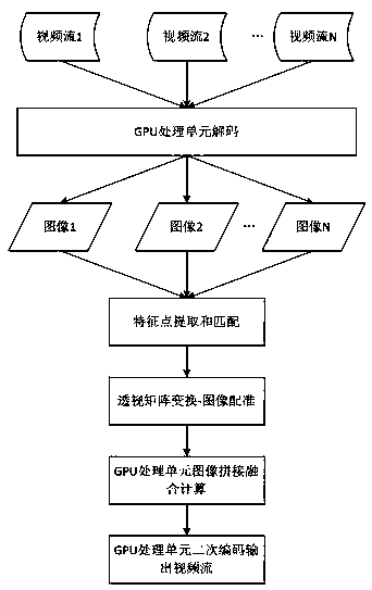 A video mosaic system based on large scene and multi-GPU mode