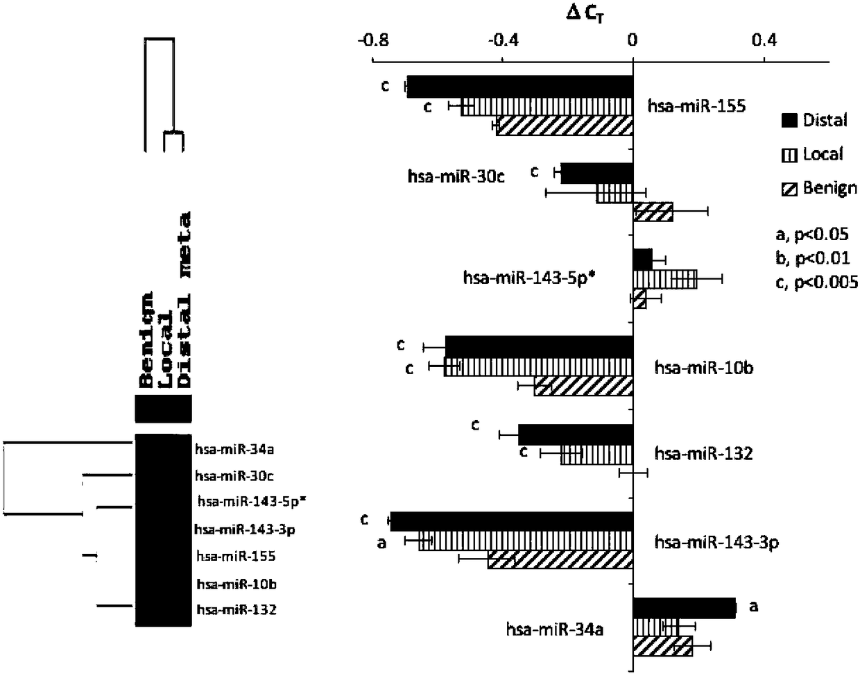 Early pancreatic cancer marker and detection method thereof