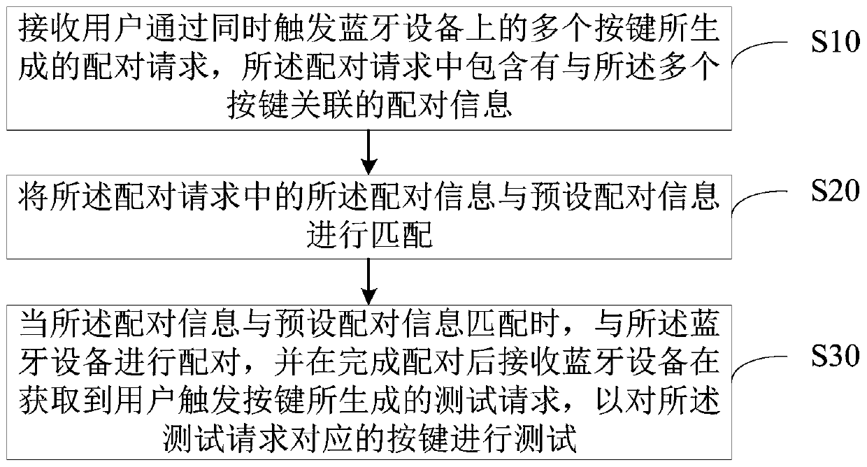 Bluetooth equipment testing method and device and storage medium