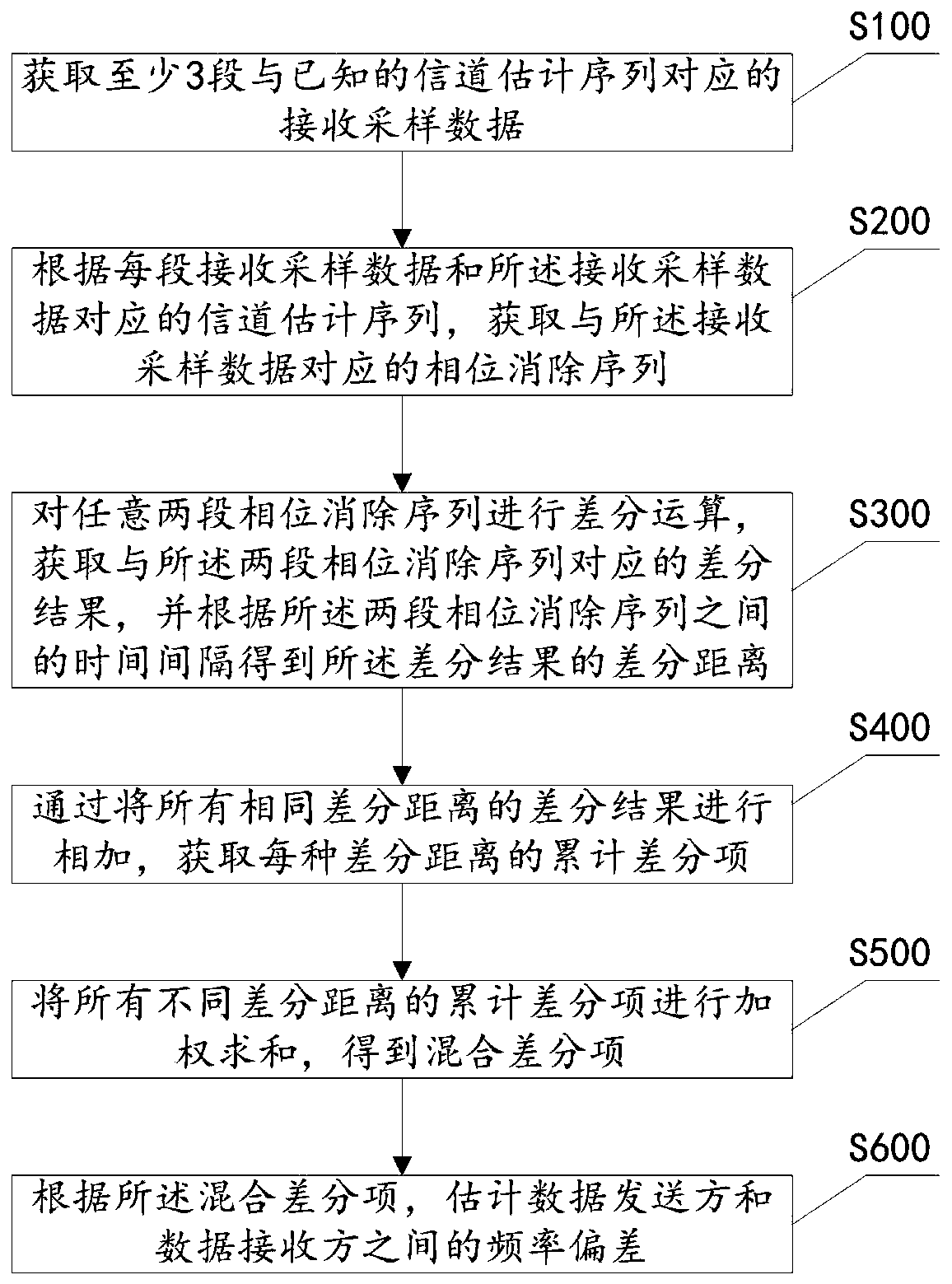 Frequency deviation estimation method and device, and communication equipment