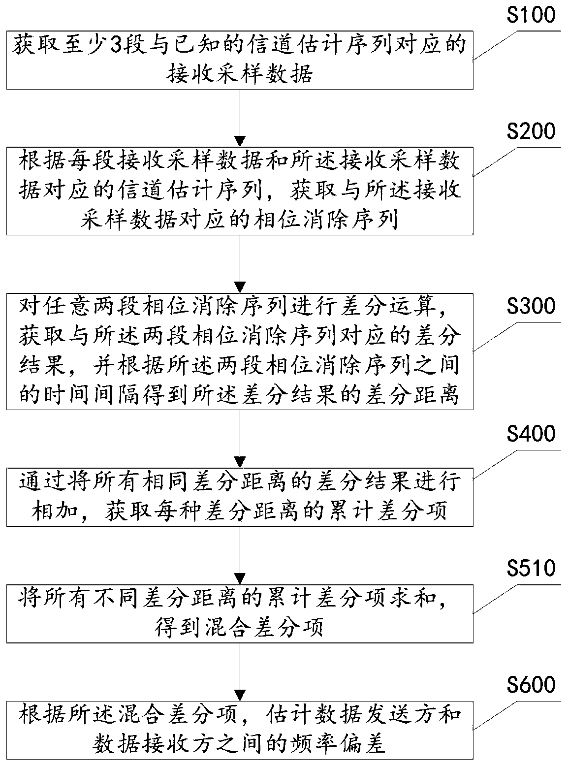 Frequency deviation estimation method and device, and communication equipment