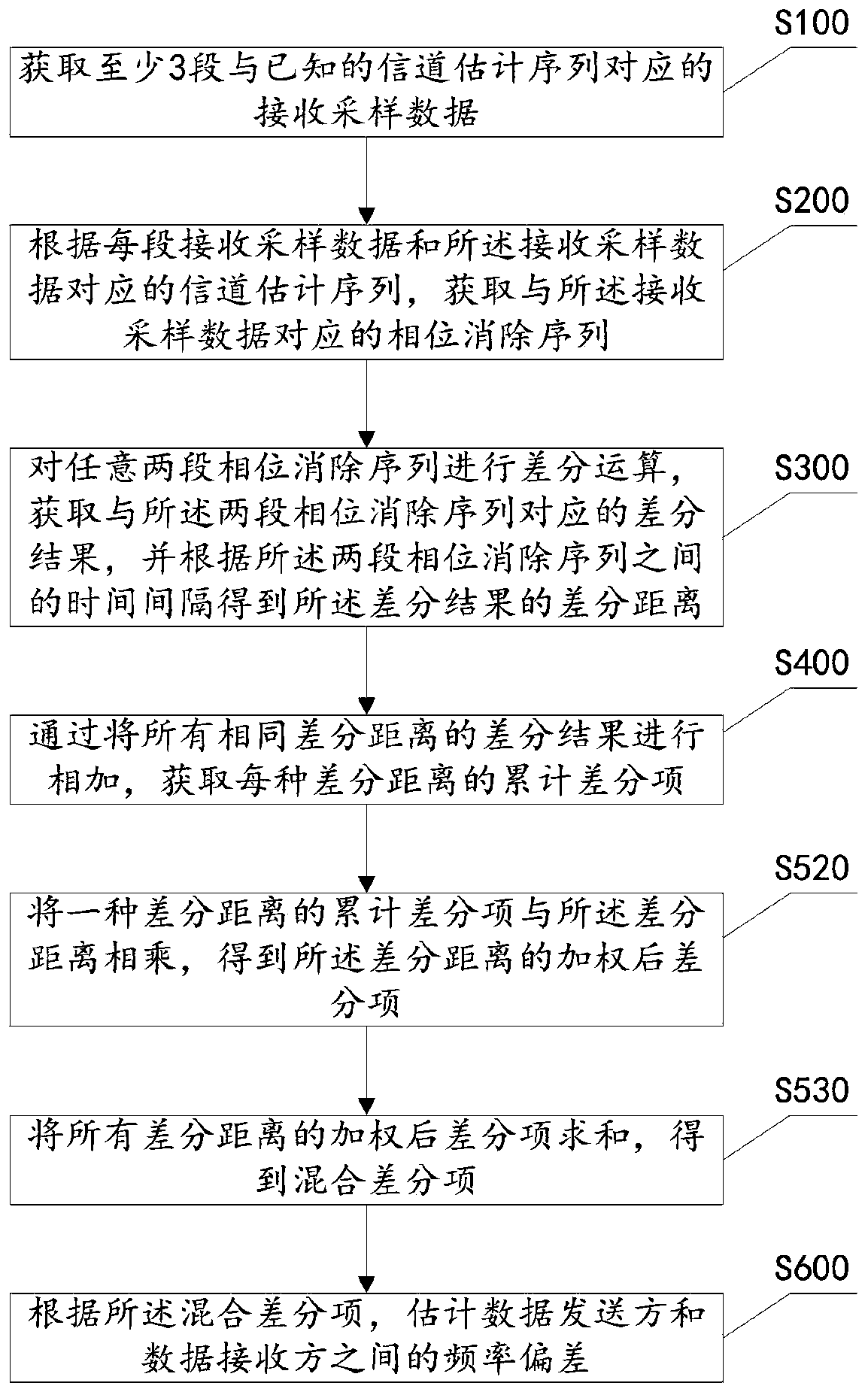 Frequency deviation estimation method and device, and communication equipment