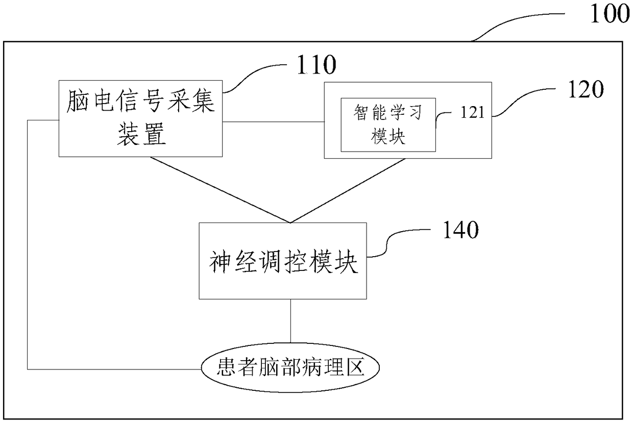 Brain disease prediction system