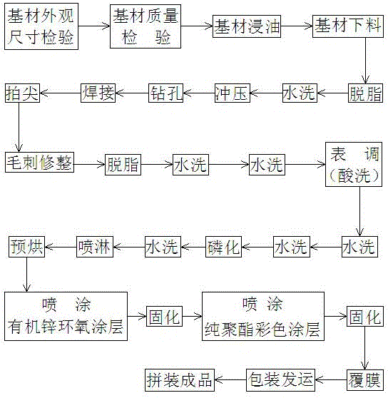 Production technical process of zinc-steel guardrails