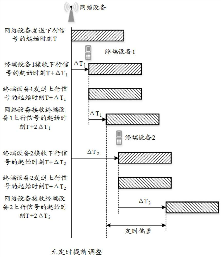 Communication method and device