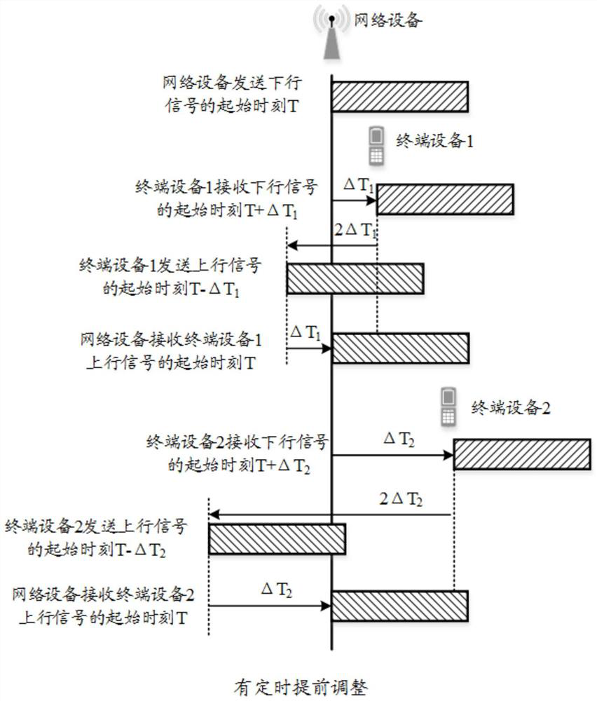 Communication method and device