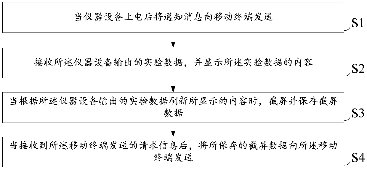 A remote experiment interaction method and system