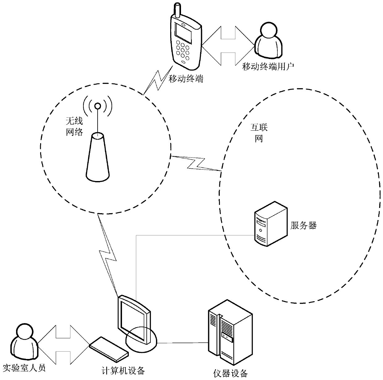 A remote experiment interaction method and system