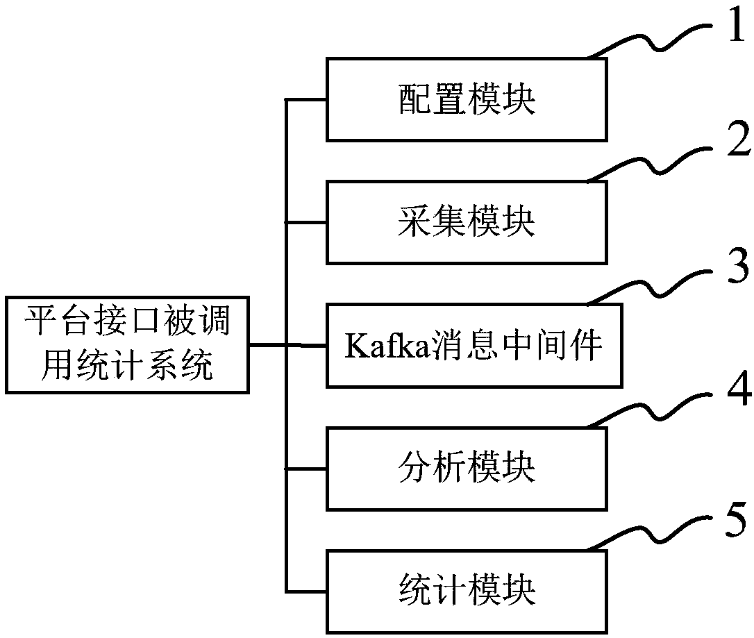 A platform interface called statistical system and method