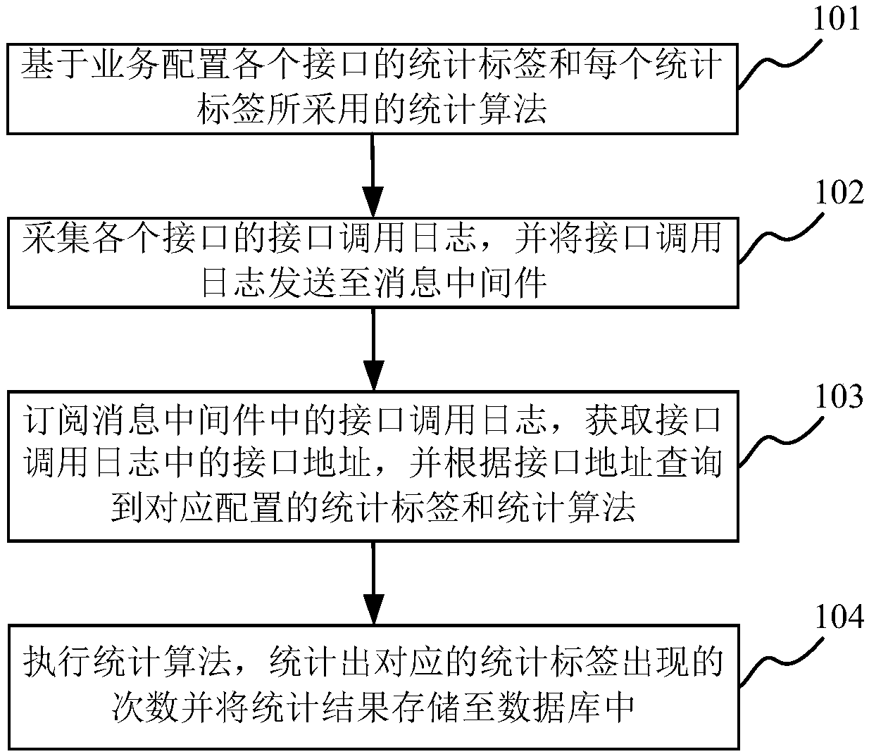 A platform interface called statistical system and method