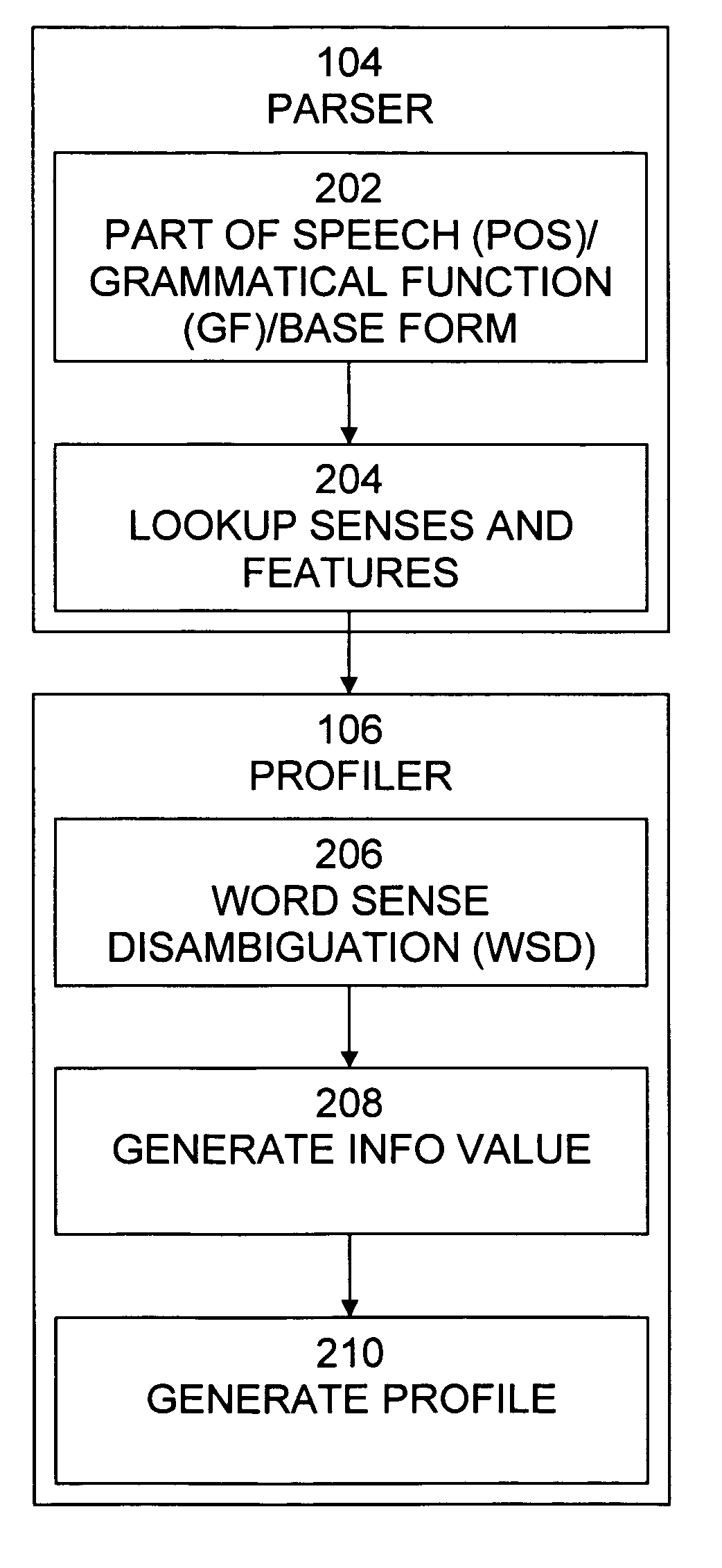 Semantic document profiling