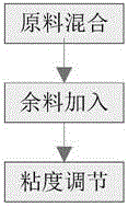 Aqueous UV wood paint, preparation method and application technology thereof