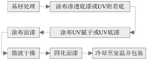 Aqueous UV wood paint, preparation method and application technology thereof